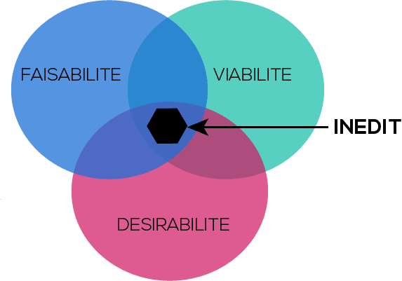 Design Thinking & Management visuel - Concevoir l'inédit