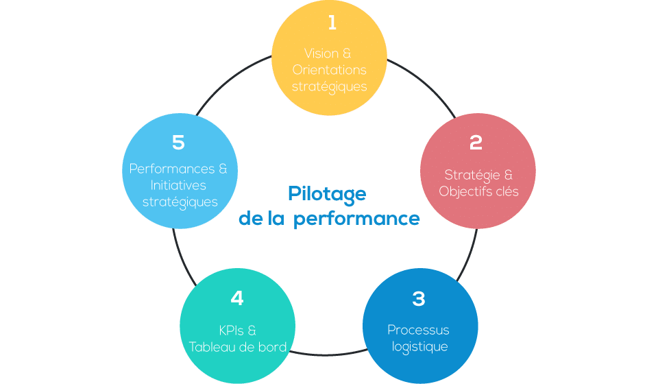 Pilotage de la performance