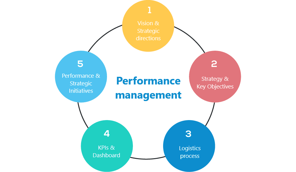 Pilotage Supply Chain Avec Indicateurs Clés De Performance Pingflow