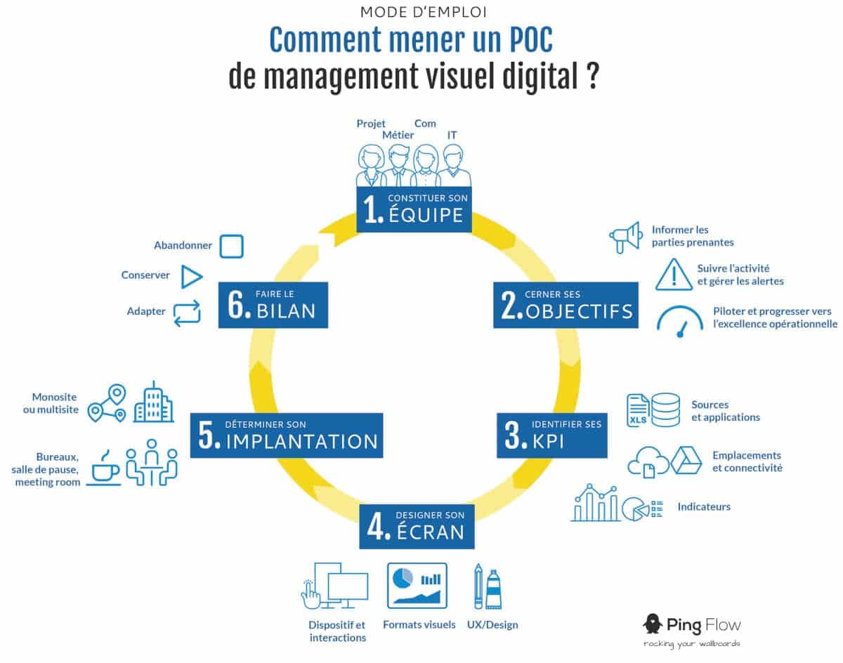 INFOGRAPHIE : 6 étapes pour mettre en place le management visuel digital - PingFlow