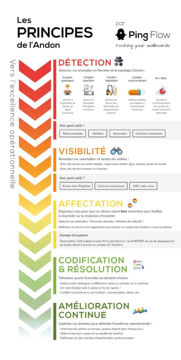 infographie principes andon par pingflow