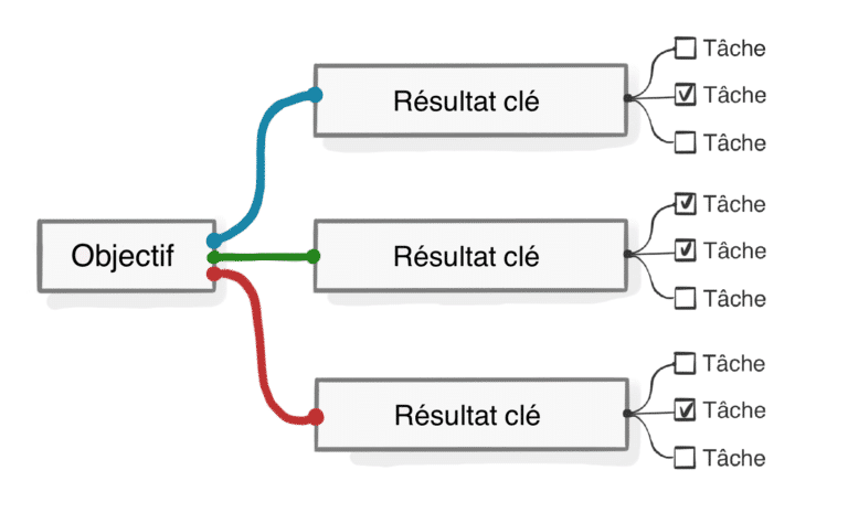 méthode OKR