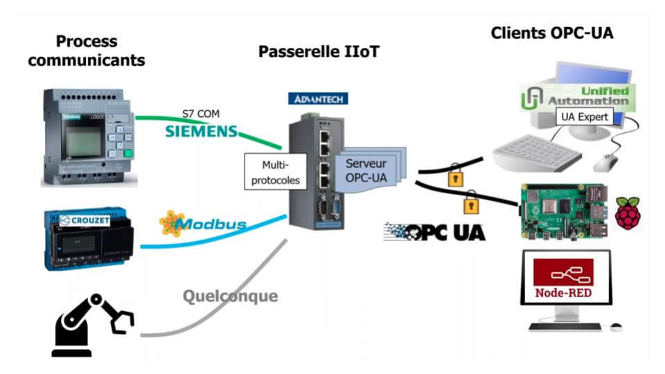 L'OPC UA : pris en charge par tous les routeurs et passerelles