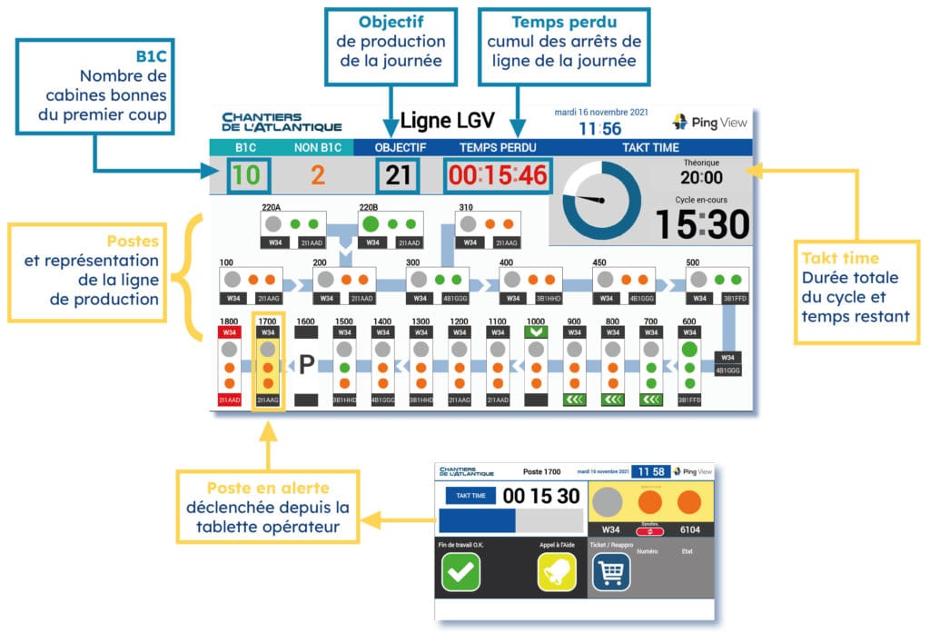 infographie : fonctionnement de l'andon digital aux Chantiers de l'Atlantique