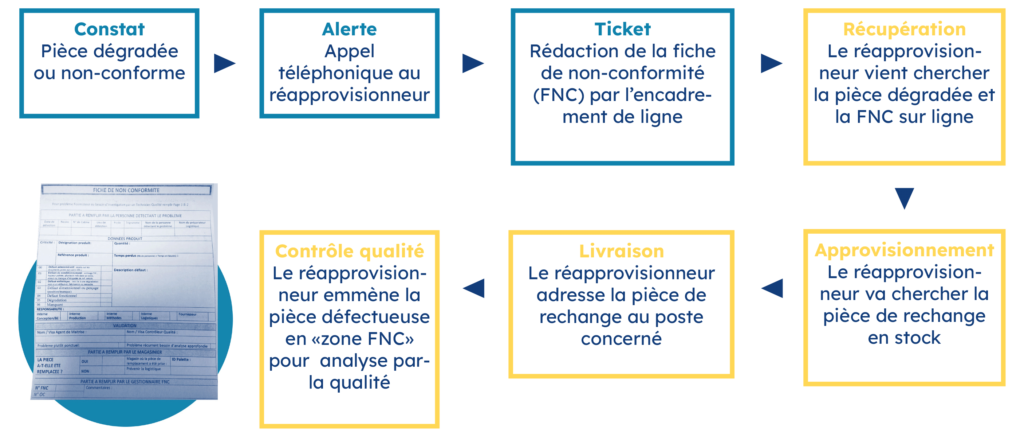 Infographie : le traitement des non-conformités avant la mise en place de l'andon logistique