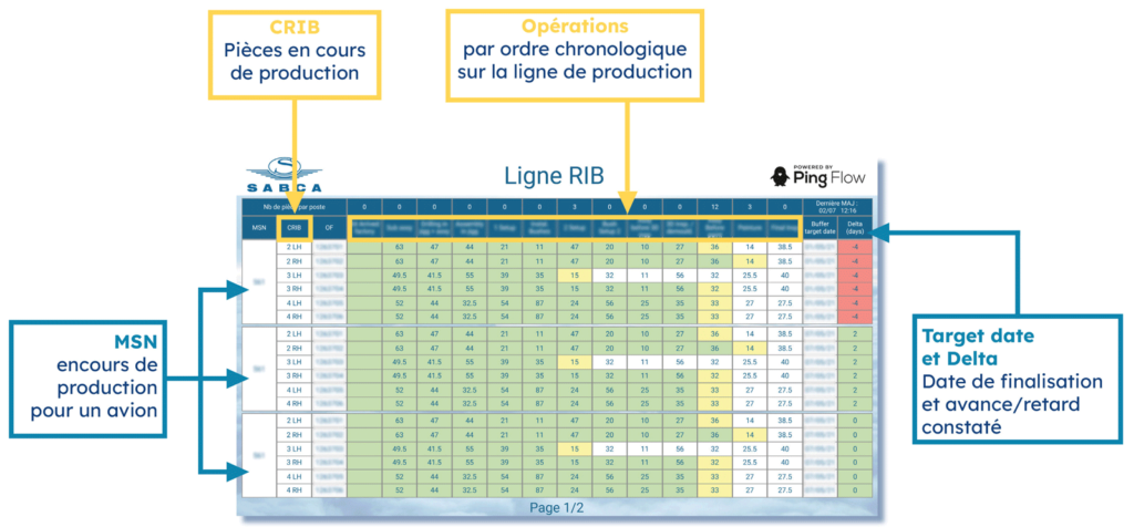 Le projet de flowbord digital de Sabca