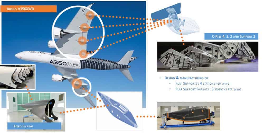 Les pièces (ribs et cantilevers) produites pour l'Airbus A350