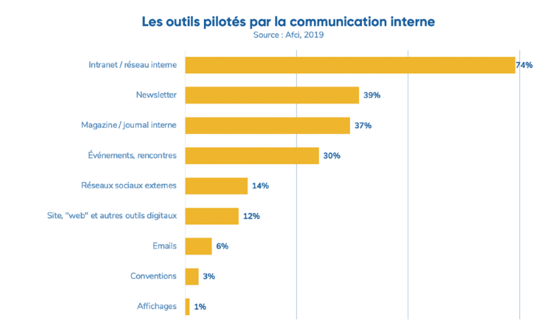 Les outils pilotés par la communication interne selon l'Afci