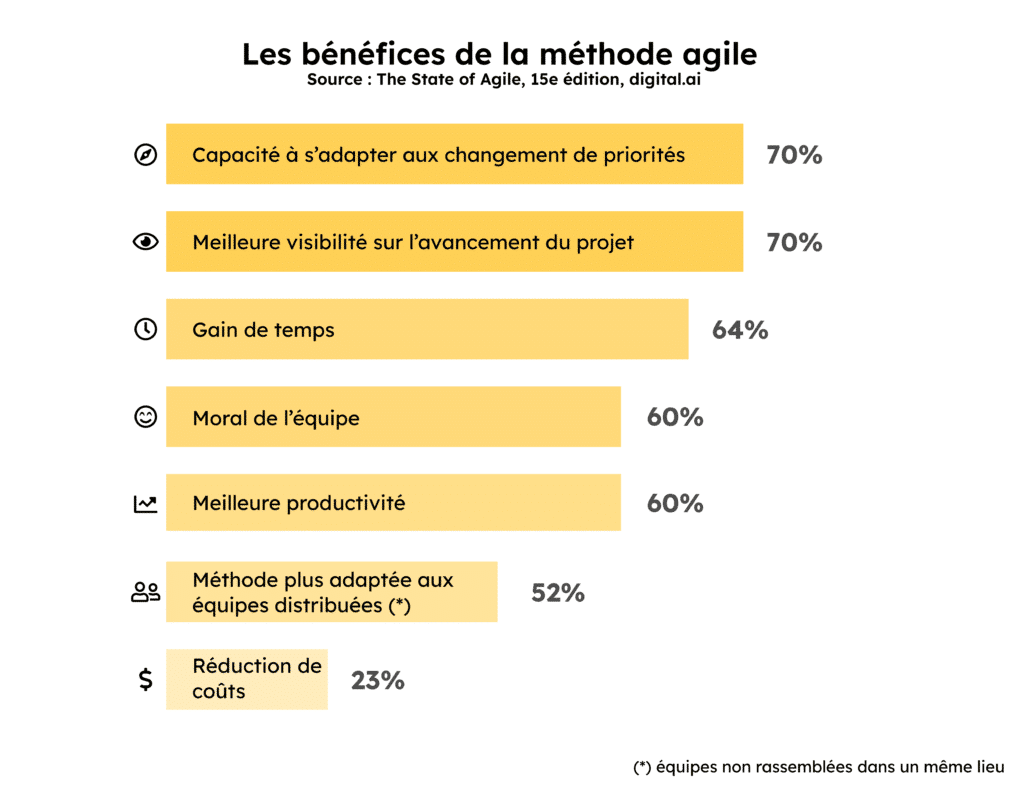 Méthode agile