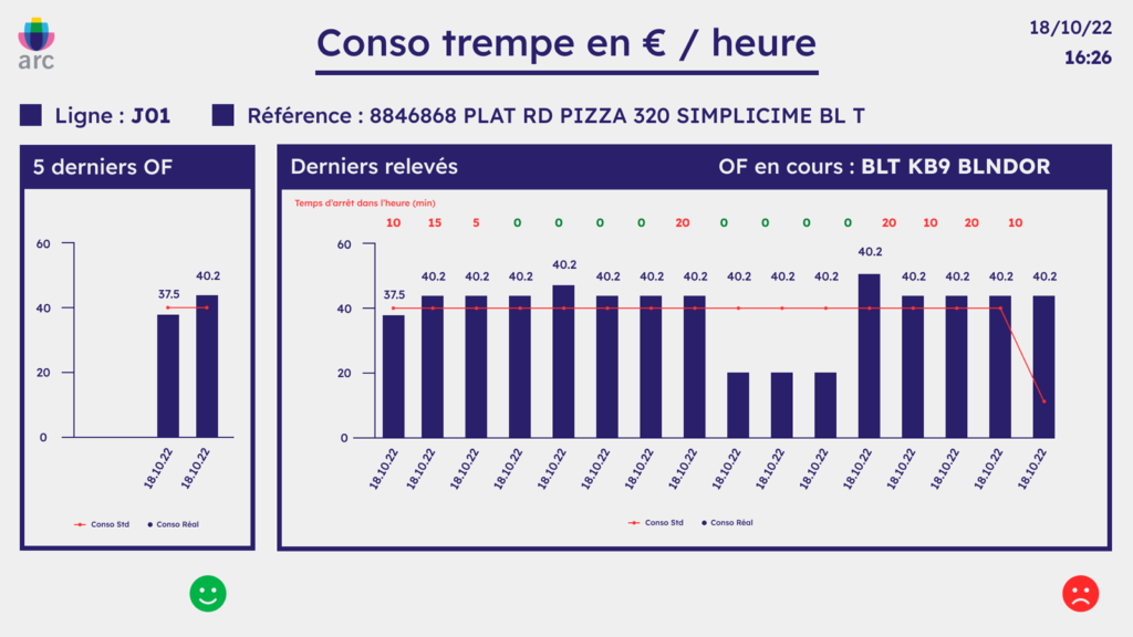 écran de pilotage des consommations d'énergie de l'usine d'Arc International