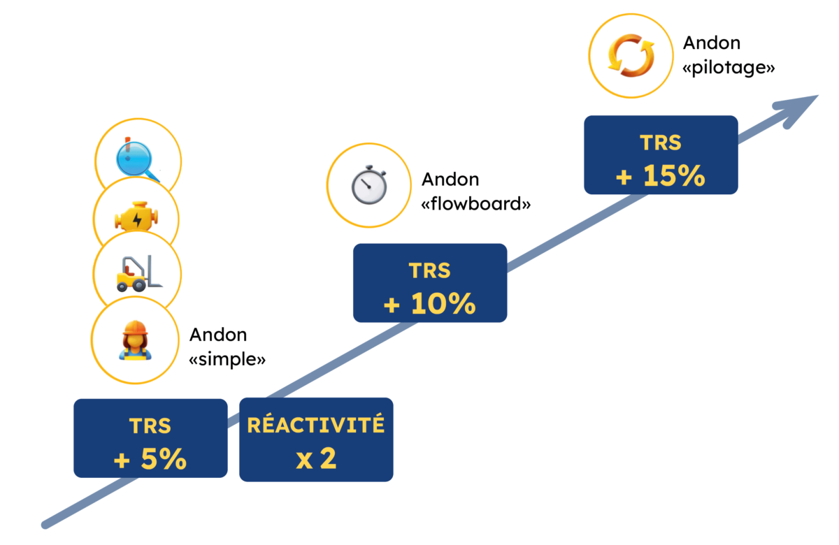 Le ROI de l'Andon : de +5% à +15% du TRS