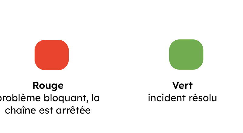 Les codes couleurs de l'appel Andon : incident bloquant (rouge), et incident résolu (vert)