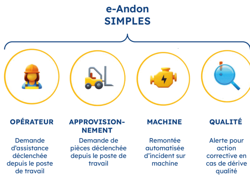 Panorama des différents systèmes Andon simples