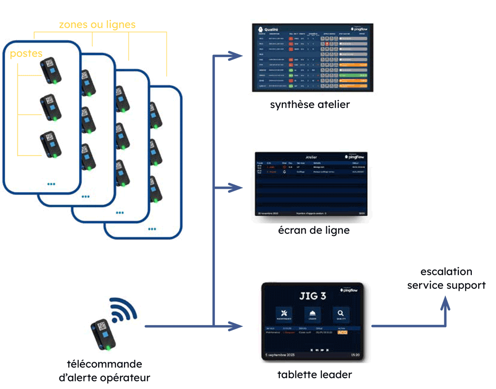 Exemple de fonctionnement d'un système e-Andon