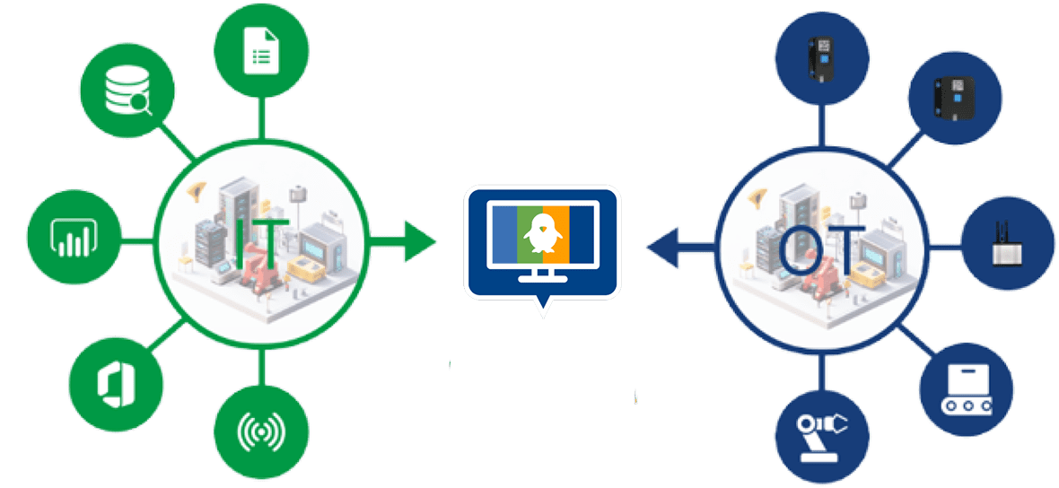 connexions Pingflow Schéma représentant les différentes connexions à Pingflow via l'IT et l'OT