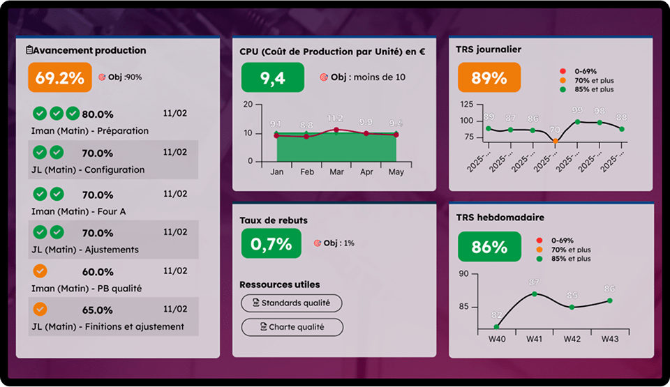 Ecran animation d'équipe KPI Aperçu d'un écran d'animation d'équipe affichant différents KPI liés à la performance