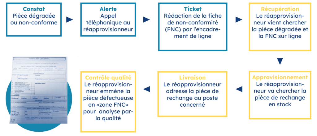 +15% de productivité aux Chantiers de l’Atlantique 3 flux de non conformité