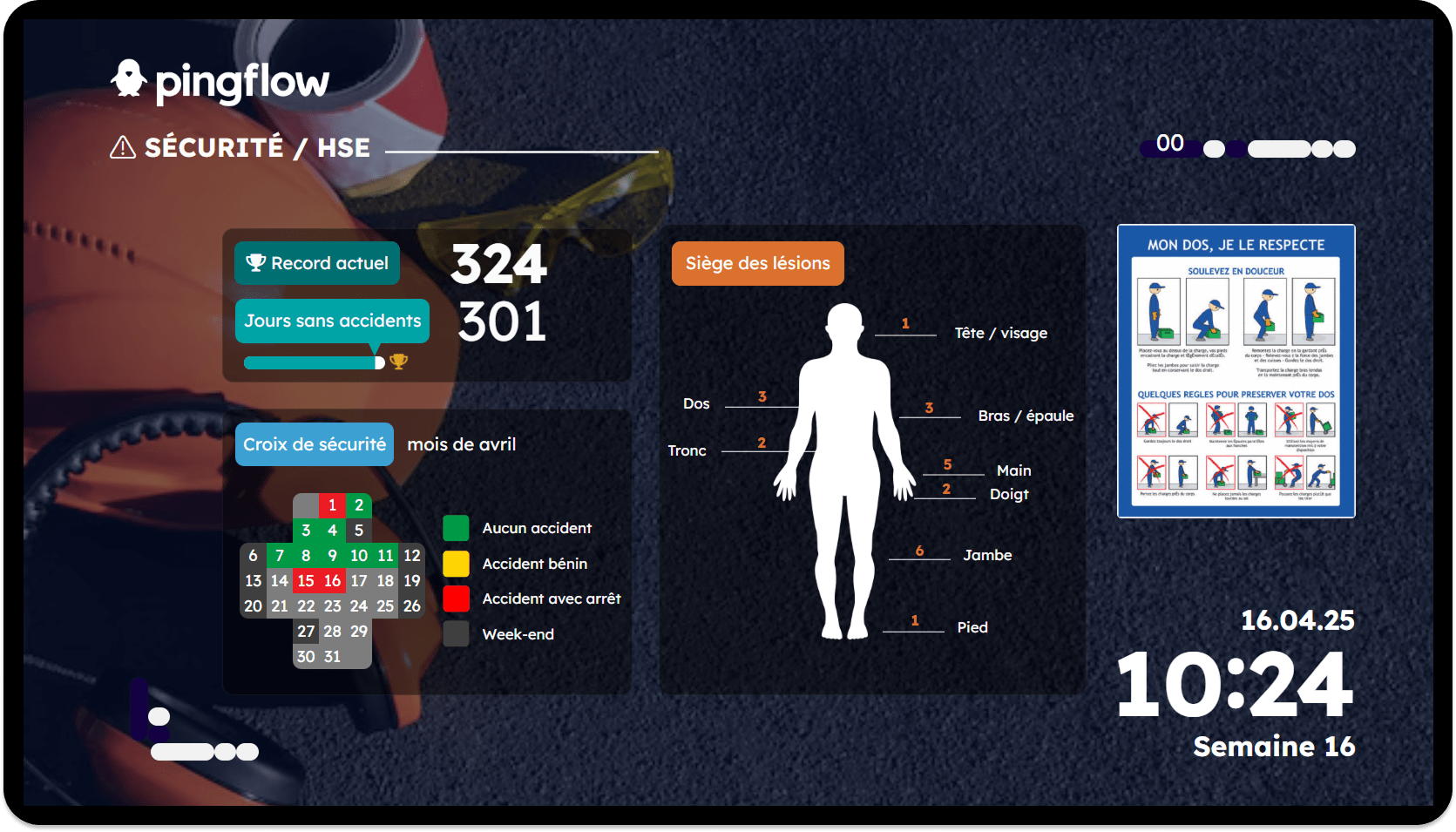 Wallboard communication Sécurité / HSE – Suivi des accidents et prévention Écran Pingflow dédié à la sécurité au travail (HSE), affichant un suivi des jours sans accident : 301 jours actuels sur un record de 324. Un calendrier du mois d’avril indique les jours avec incidents (jaune : bénins, rouge : avec arrêt) et les week-ends en gris. Une silhouette humaine localise les zones corporelles des lésions recensées, avec des chiffres indiquant le nombre de cas par partie (ex. : jambe = 6, main = 5, bras = 3…). À droite, une affiche de prévention rappelle les bons gestes pour préserver le dos au travail. L'heure, la date (16.04.25) et la semaine (Semaine 16) sont également visibles.