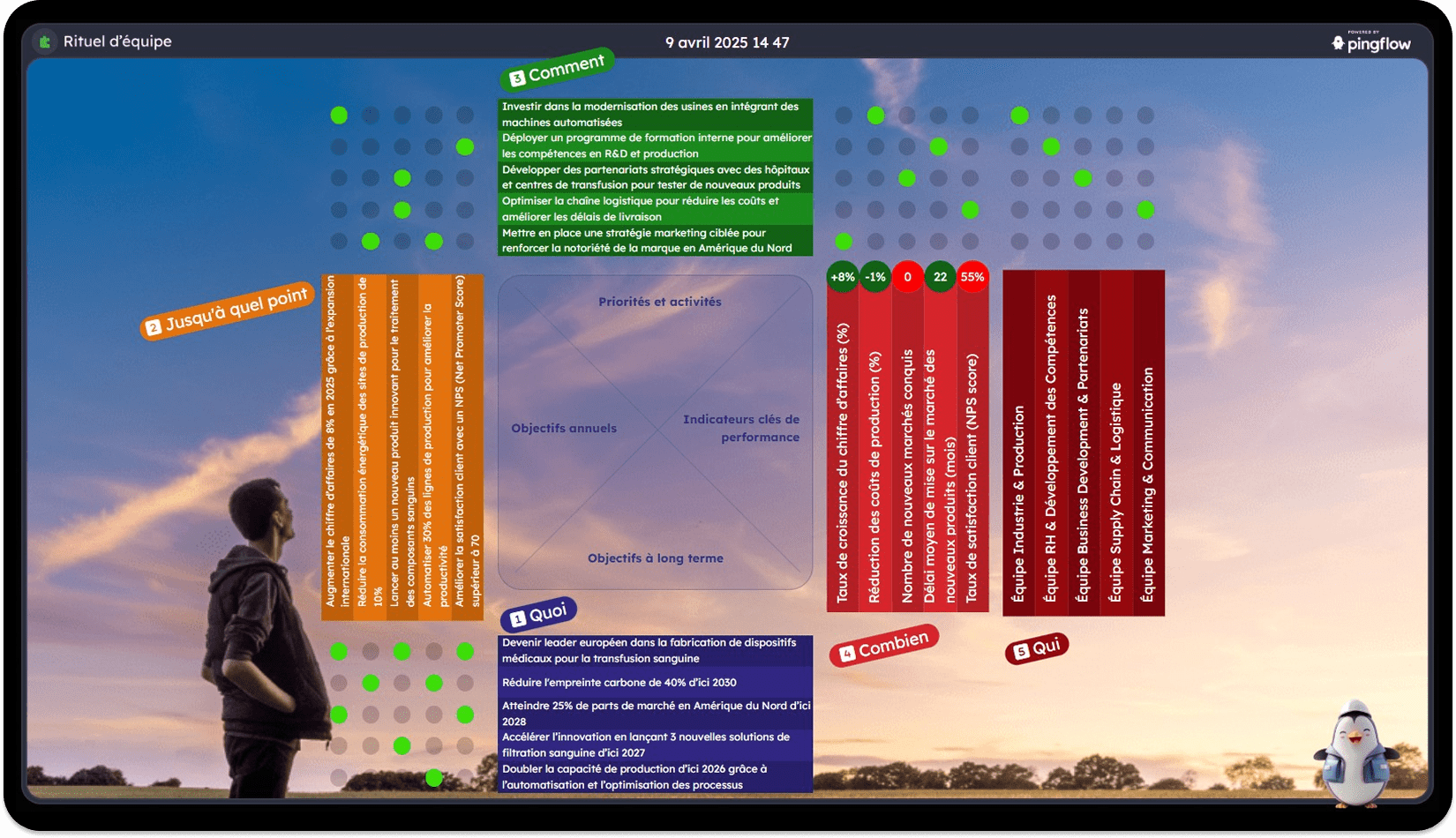 rituels d'équipe 8 Écran Pingflow utilisé en rituel d’équipe pour visualiser la méthode Hoshin Kanri. L’écran structure les objectifs à long terme, objectifs annuels, priorités et activités, et indicateurs clés de performance selon les axes : Quoi, Jusqu’à quel point, Comment, Combien et Qui. Les colonnes rouges indiquent les KPI (croissance du chiffre d’affaires, réduction des coûts, NPS…), associés à des taux de progression (ex. +8 %, -1 %, 55 %). Les lignes correspondent aux différentes équipes (Production, RH, Supply Chain, Marketing, etc.). Le fond visuel représente une personne regardant l’horizon, symbolisant la vision stratégique.