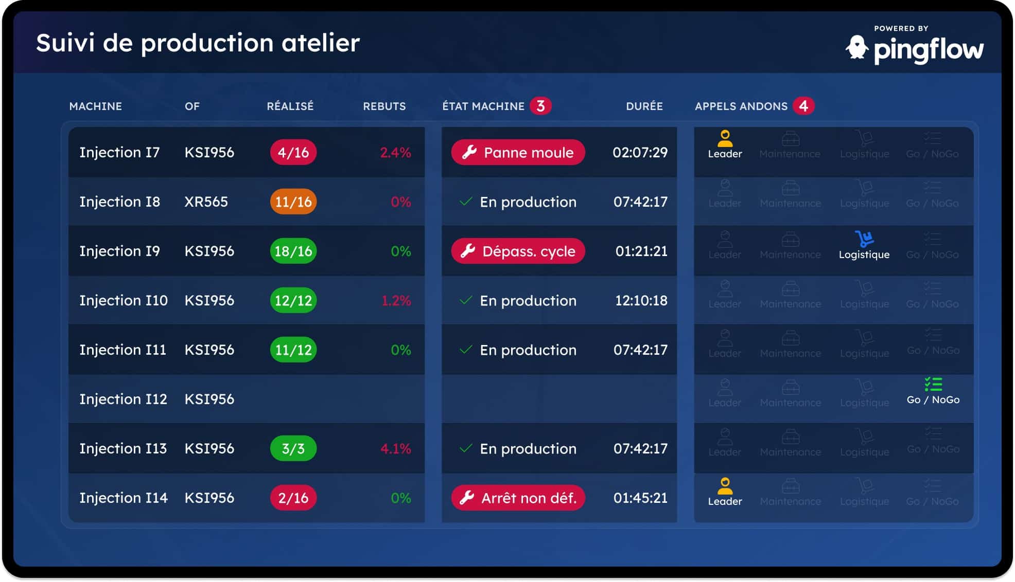 Template suivi d'activité andon Aperçu d'un écran de suivi d'activité andon