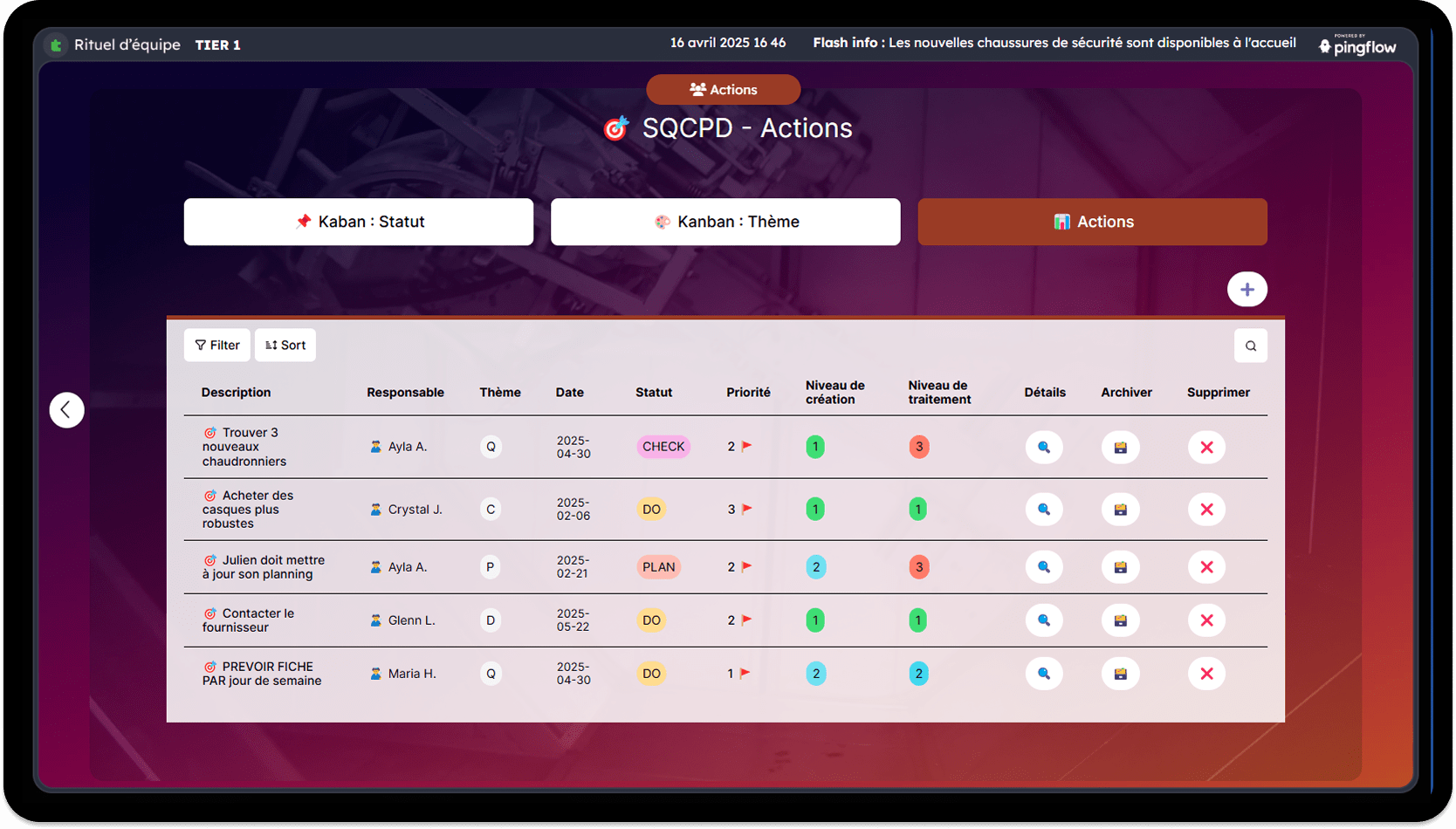 rituels d'équipe 2 Capture d’un écran Pingflow utilisé lors d’un rituel d’équipe TIER 1 pour suivre les actions SQCPD (Sécurité, Qualité, Coûts, Délais, Personnel). L’interface présente un tableau Kanban trié par statut et par thème, listant les actions à réaliser (ex. :