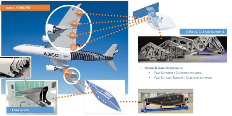 Comment la SABCA utilise le flowboard et les wallboards de rituels pour le suivi de sa production 1 Parties d'un avion de la SABCA