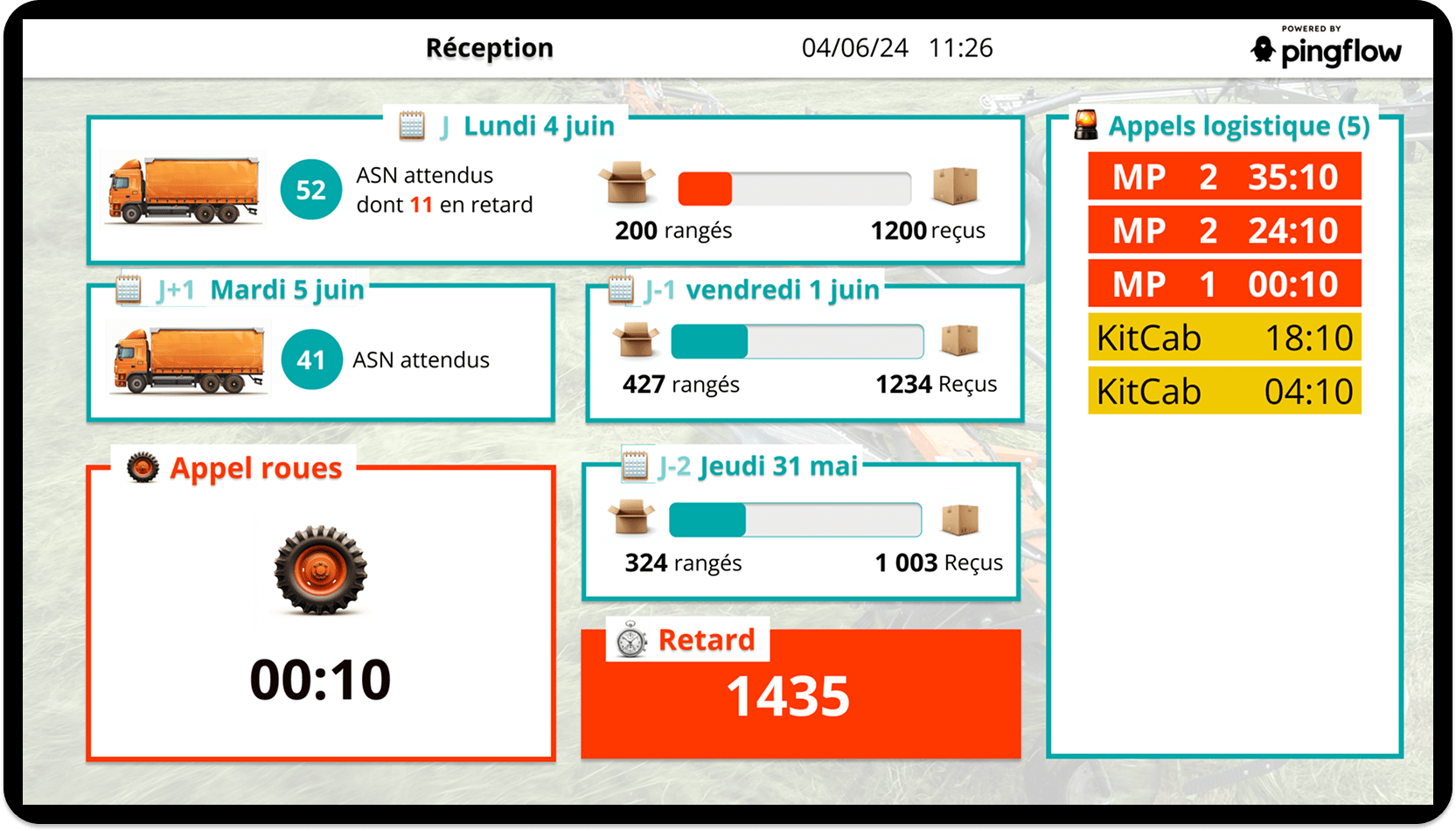 Système andon 6 Écran Pingflow utilisé dans le cadre du système Andon logistique, affichant les réceptions prévues et réalisées sur plusieurs jours. Il montre le nombre d’ASN attendus (ex. 52 le 4 juin dont 11 en retard), les quantités reçues et rangées, ainsi qu’un compteur global de retard (1435). Une alerte