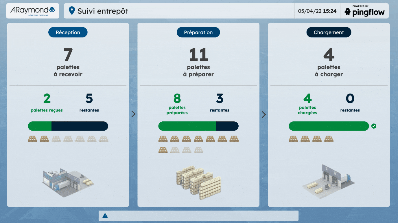 Écran de supervision de suivi entrepôt. On y voit le nombre de palettes en cours de préparation, chargement et réception.