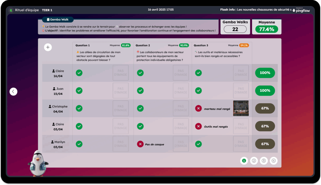 Gemba Walk (tournée de terrain) et rituels d’Animation à Intervalle Court (AIC) : pourquoi opter pour leur digitalisation ? 2 Écran Pingflow affichant le suivi d’un Gemba Walk en rituel TIER 1, avec 22 tournées réalisées et une moyenne globale de conformité de 77,4 %. Trois questions d’audit sont évaluées pour plusieurs collaborateurs (ex. Claire, Juan, Christophe), avec des indicateurs visuels (✓ ou ✗), commentaires et photos. Les taux de conformité sont affichés par question (ex. 81,8 %, 90,9 %, 59,1 %). Certaines anomalies sont signalées, comme un "marteau mal rangé" ou "pas de casque". Une mascotte Pingflow apparaît en bas à gauche, et la pagination permet de naviguer entre plusieurs pages d’audit.