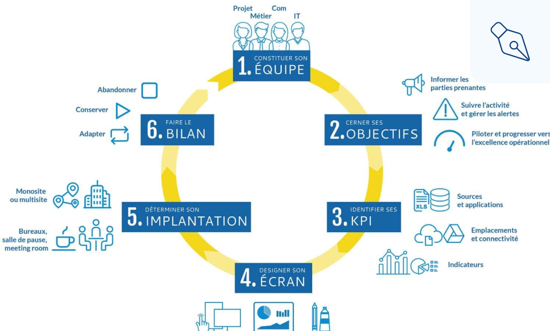 6 étapes pour mettre en place le management visuel digital dans votre équipe
