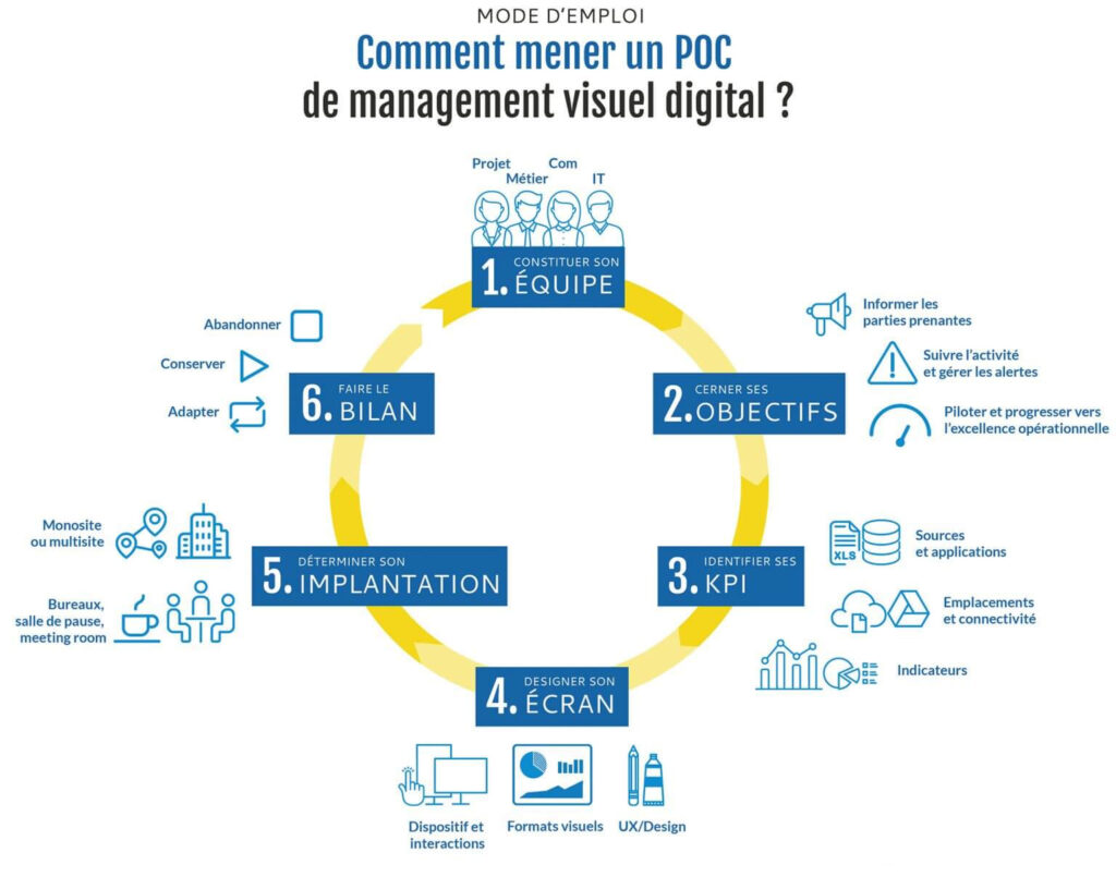 6 etapes management visuel