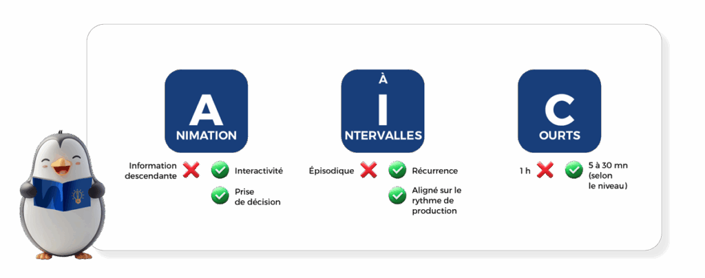 Qu’est-ce qu’une animation à intervalles courts (AIC) : définition, fonctionnement, facteurs clés de succès 1 AIC explication pingflow