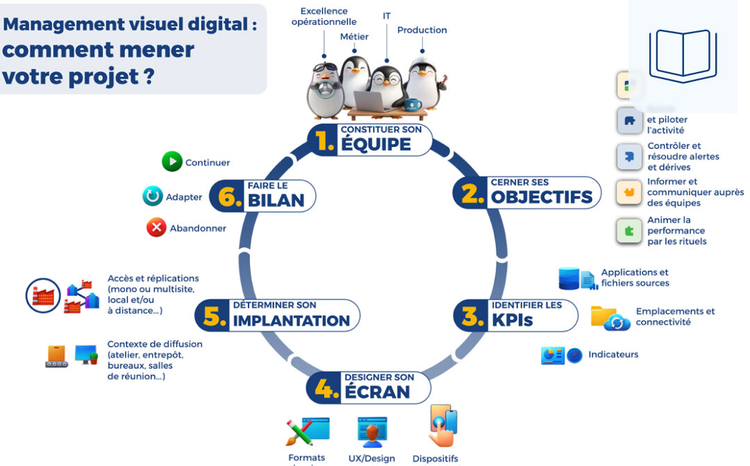 6 étapes pour mettre en place le management visuel digital dans votre équipe