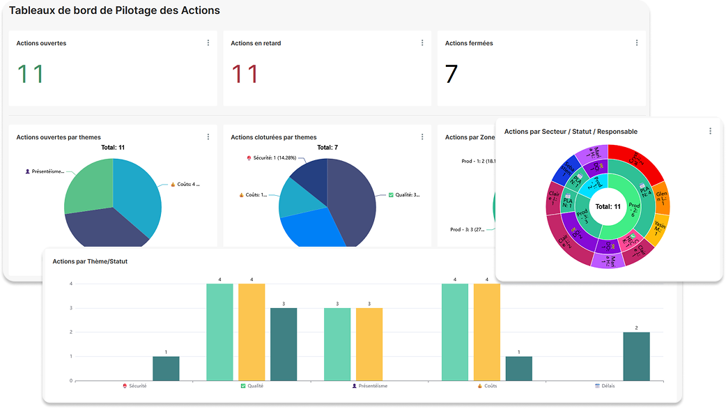 Aperçu d'un dashboard BI avec différents graphiques