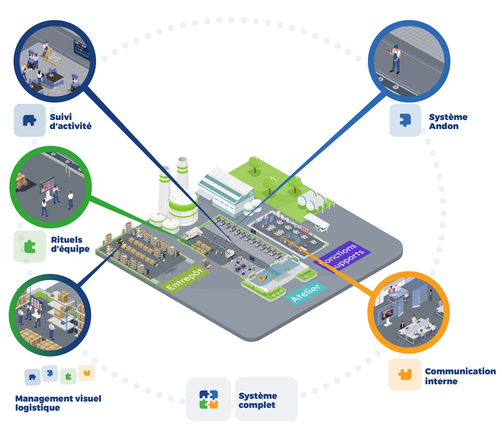 Sommaire_LB Coupe isométrique d'une usine avec des zooms sur les differents usages du management visuel digital
