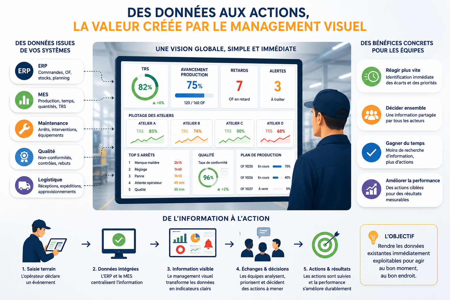 Guide intégration ERP MES terrain : réussir la connexion entre les systèmes et les équipes 7 valeur du management visuel digital