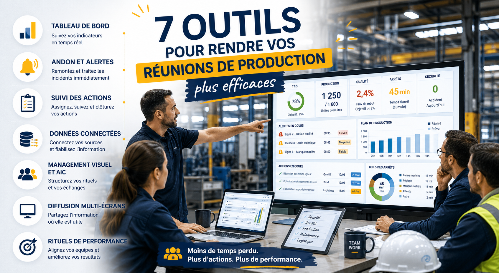 Réunion de production industrielle avec tableau de bord en temps réel et outils de management visuel digital. L'image présente les principaux outils pour réunions de production efficaces : Andon, suivi des actions, données connectées, AIC, diffusion multi-écrans et pilotage de la performance en usine.