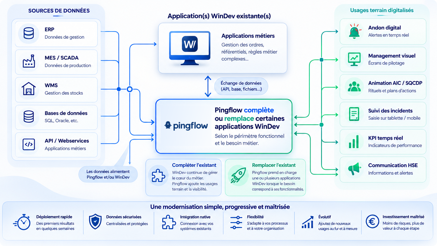 Quelle alternative à WinDev pour l'industrie ? Comparatif et critères de choix 2 Illustration montrant les différents liens entre WinDev et Pingflow