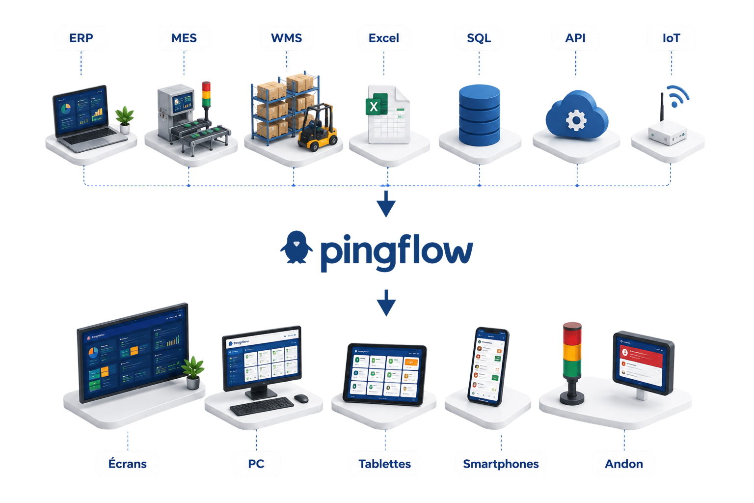 connexions Pingflow Images illustrant les diverses connexions Pingflow